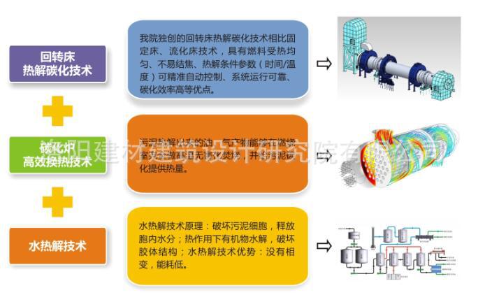 污泥熱解碳化干餾爐核心技術(shù)