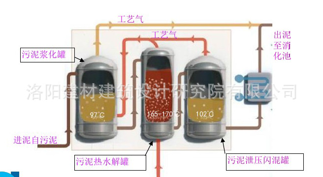 水熱解干化工藝