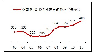2011年上半年全國水泥市場(chǎng)價(jià)格解析