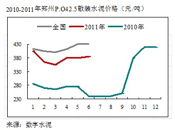 河南水泥市場(chǎng)正在力爭(zhēng)好轉(zhuǎn)