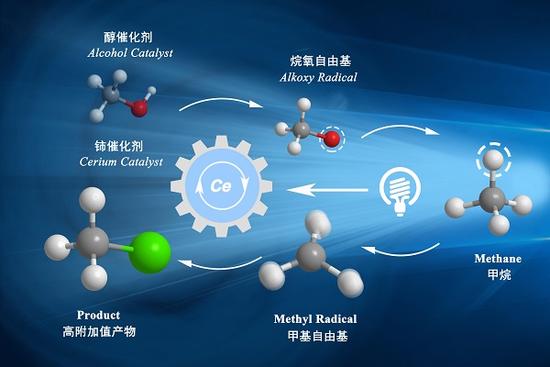 中國(guó)科學(xué)家發(fā)明新催化劑 馴服甲烷可做火箭燃料