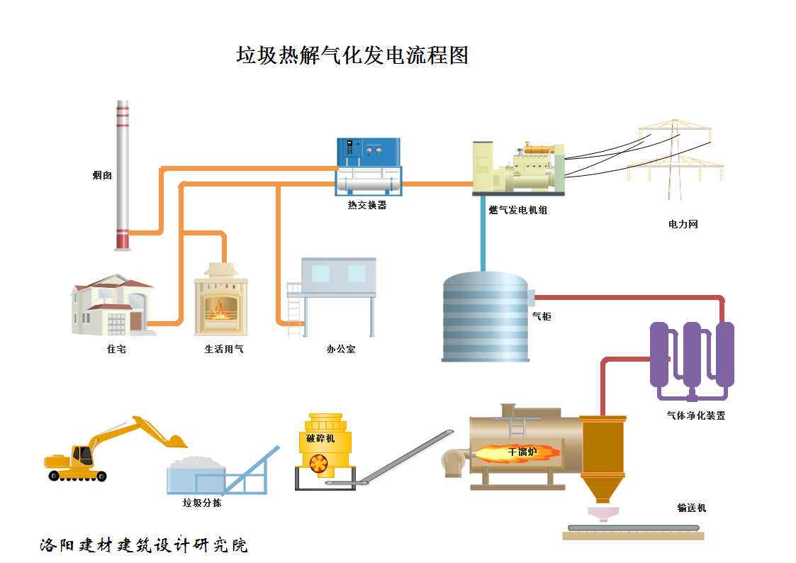 生活垃圾的熱解氣化處理用于中小型城市的優(yōu)勢(shì)