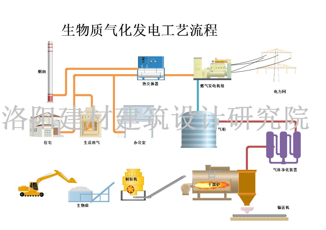 生物質(zhì)氣化發(fā)電工藝流程簡(jiǎn)述