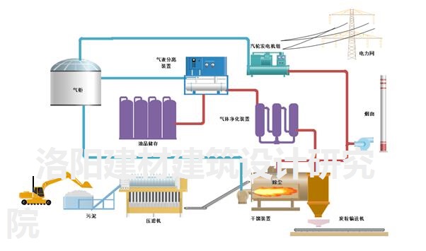 污泥資源化利用工藝流程簡述