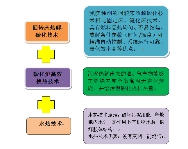 污泥資源化利用的核心技術