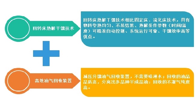 油泥熱解干餾氣化的核心技術(shù)