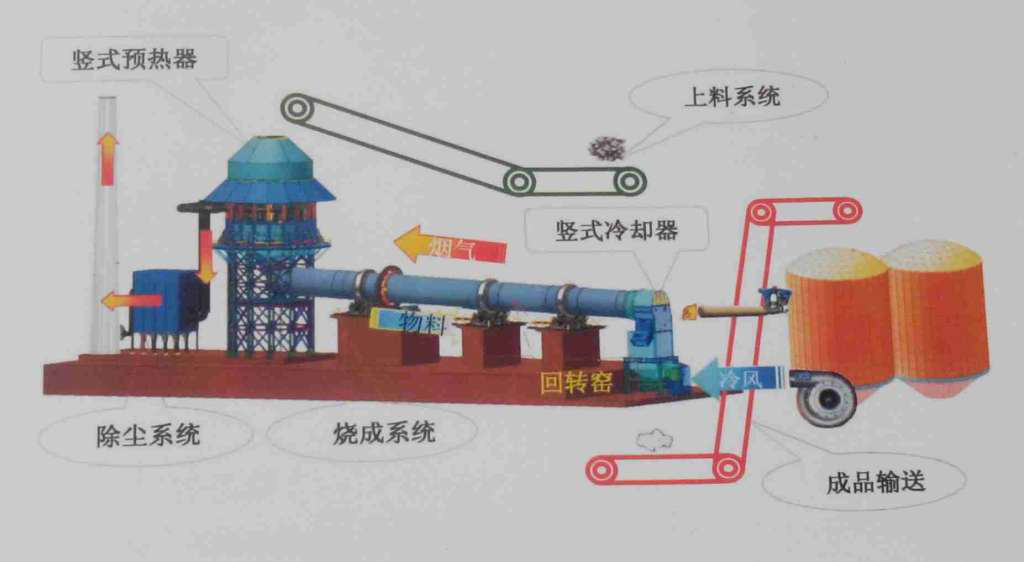 石灰煅燒系統(tǒng)由豎式預(yù)熱器+回轉(zhuǎn)窯+豎式冷卻器組成