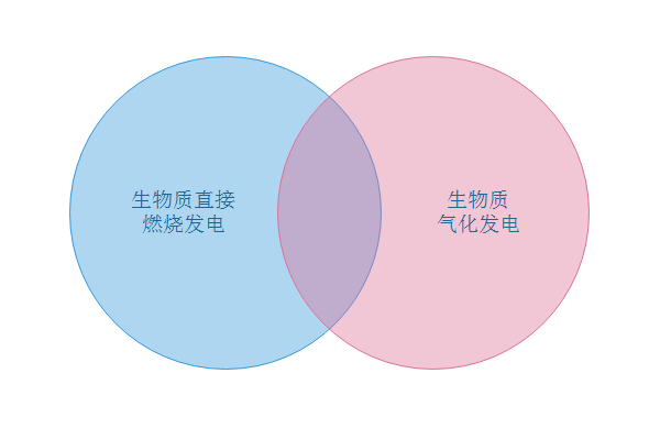 生物質(zhì)直接燃燒發(fā)電與生物質(zhì)氣化發(fā)電的技術(shù)對(duì)比