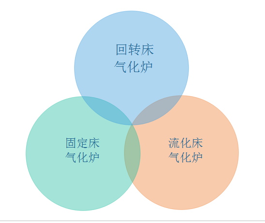 生物質氣化爐技術現(xiàn)狀