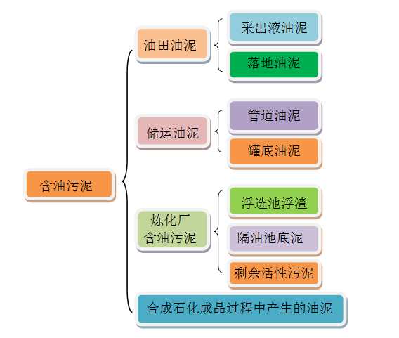 含油污泥的來(lái)源及分類