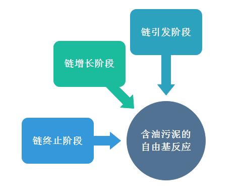 含油污泥等烴類(lèi)熱解的自由基反應(yīng)的三個(gè)階段