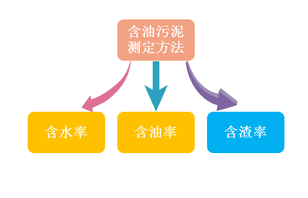 含油污泥的含水率、含油率和含渣率的測定方法