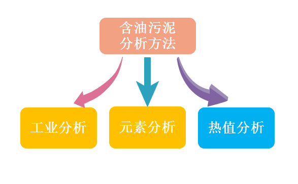 含油污泥分析方法：工業(yè)分析、元素分析和熱值分析方法