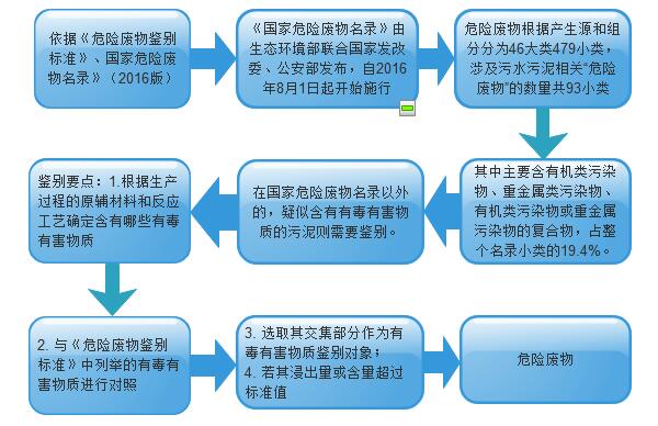 危廢的判定依據(jù)