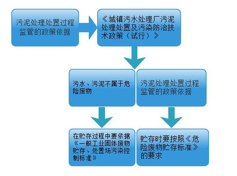 污泥如何監(jiān)管
