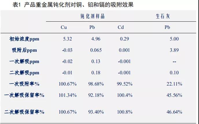 利用尾礦渣治理重金屬污染土壤技術
