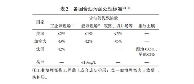 各國(guó)對(duì)于含油污泥處理的具體指標(biāo)