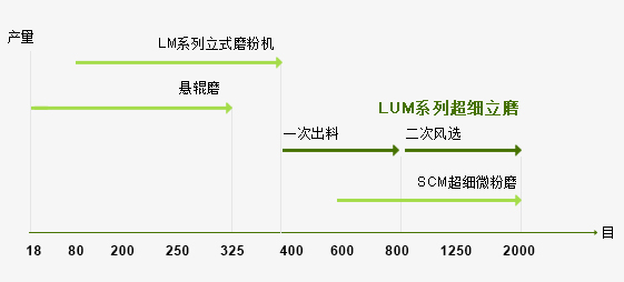 LUM系列超細立式粉磨機產(chǎn)量