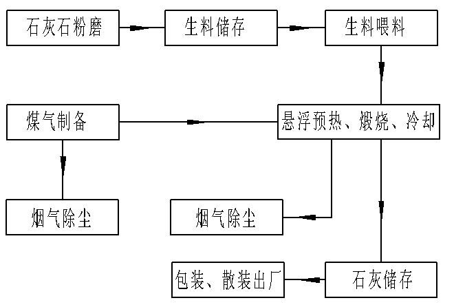 懸浮煅燒粉狀石灰技術(shù)